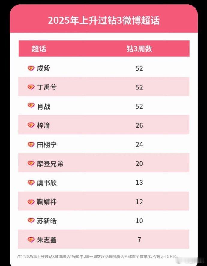 2025超话钻3艺人 2025超话钻3艺人，来看看有没有你担 2025上升过超话