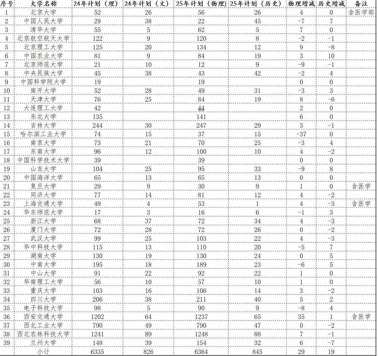 从今年招生计划的变化来看哪些985院校在玩招生策略。
今年的普通高等学校招生工作