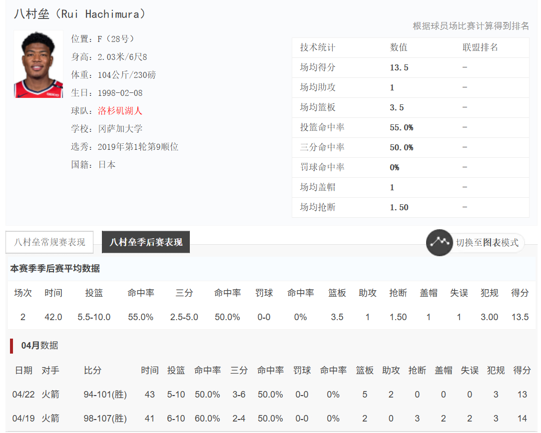 难得碰上一堆没脑子的，村桑也算是棋逢对手，打痛快了这两天。湖人2比0火箭41岁詹