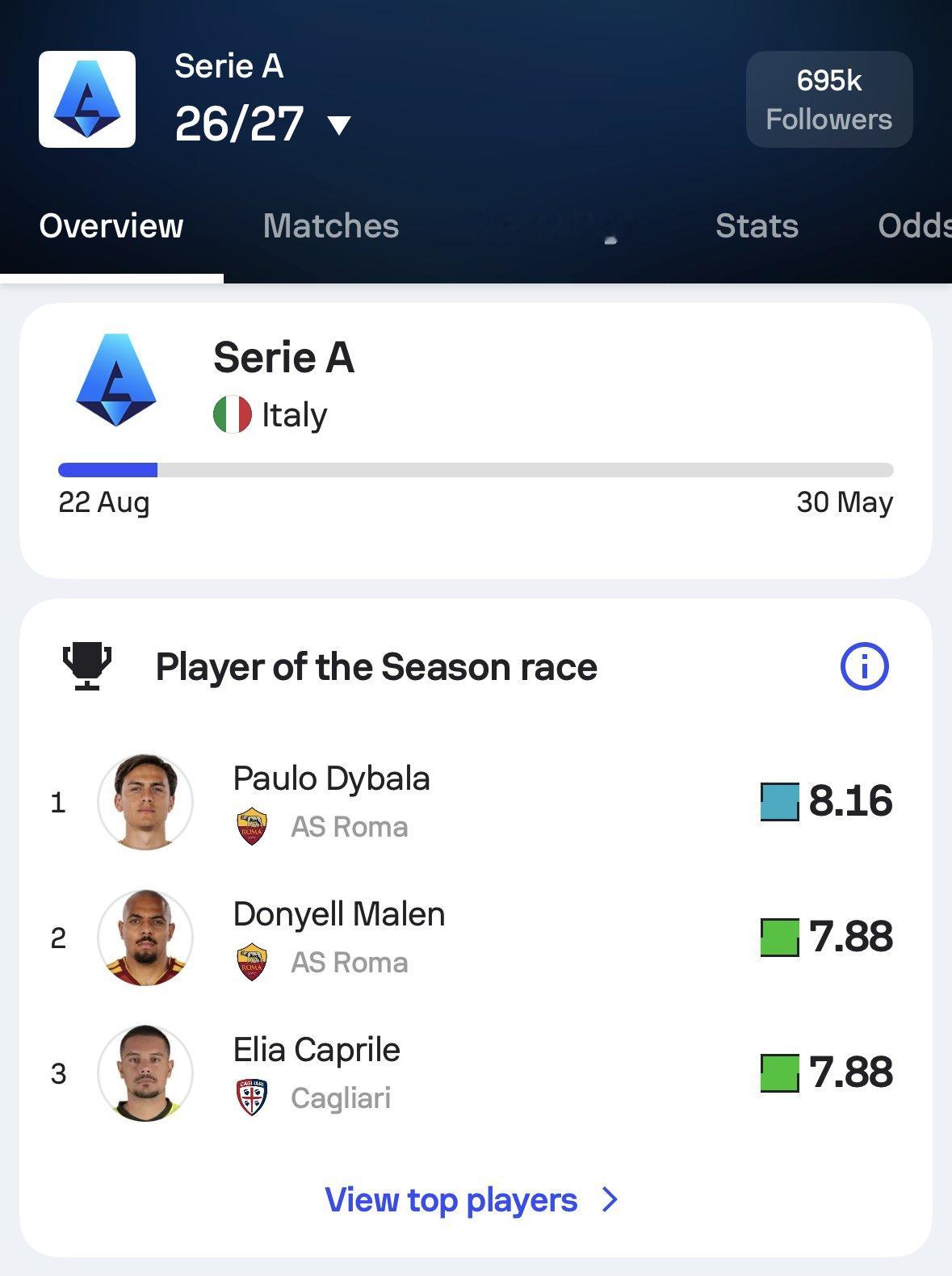 ✅Sofascore Football | 🌍截至目前，在各联赛赛季开局中表现