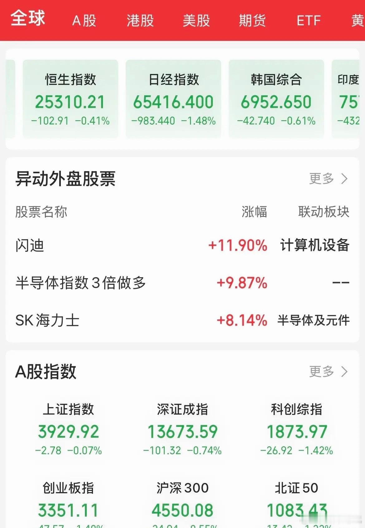 午后全线跳水，上演早盘KTV、午后ICU！日韩股指同步杀跌，科创50大跌1.75