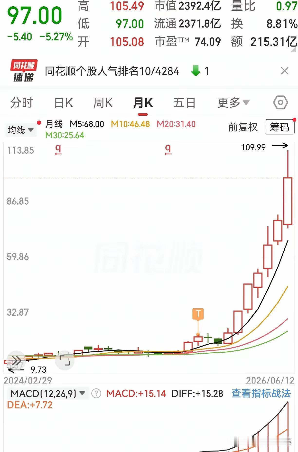 又一位朋友把牛股踢飞了！这种小聪明，我2024年就吃过亏，亏了一万多！

看完朋