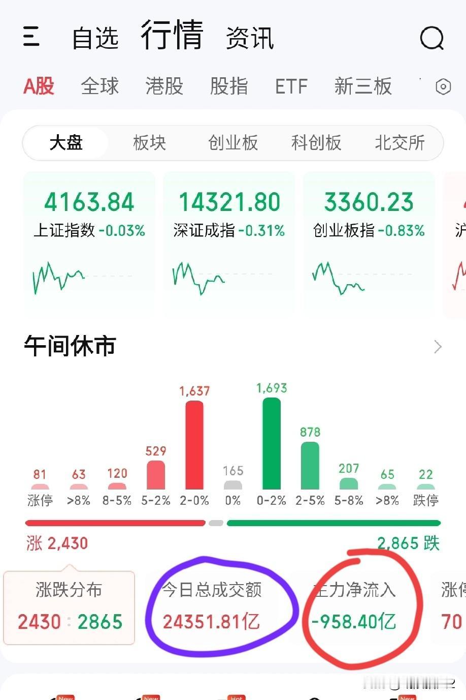 1月13日午评。情况有点紧急，下午还会继续下跌吗？

两市上午放量下跌，2800