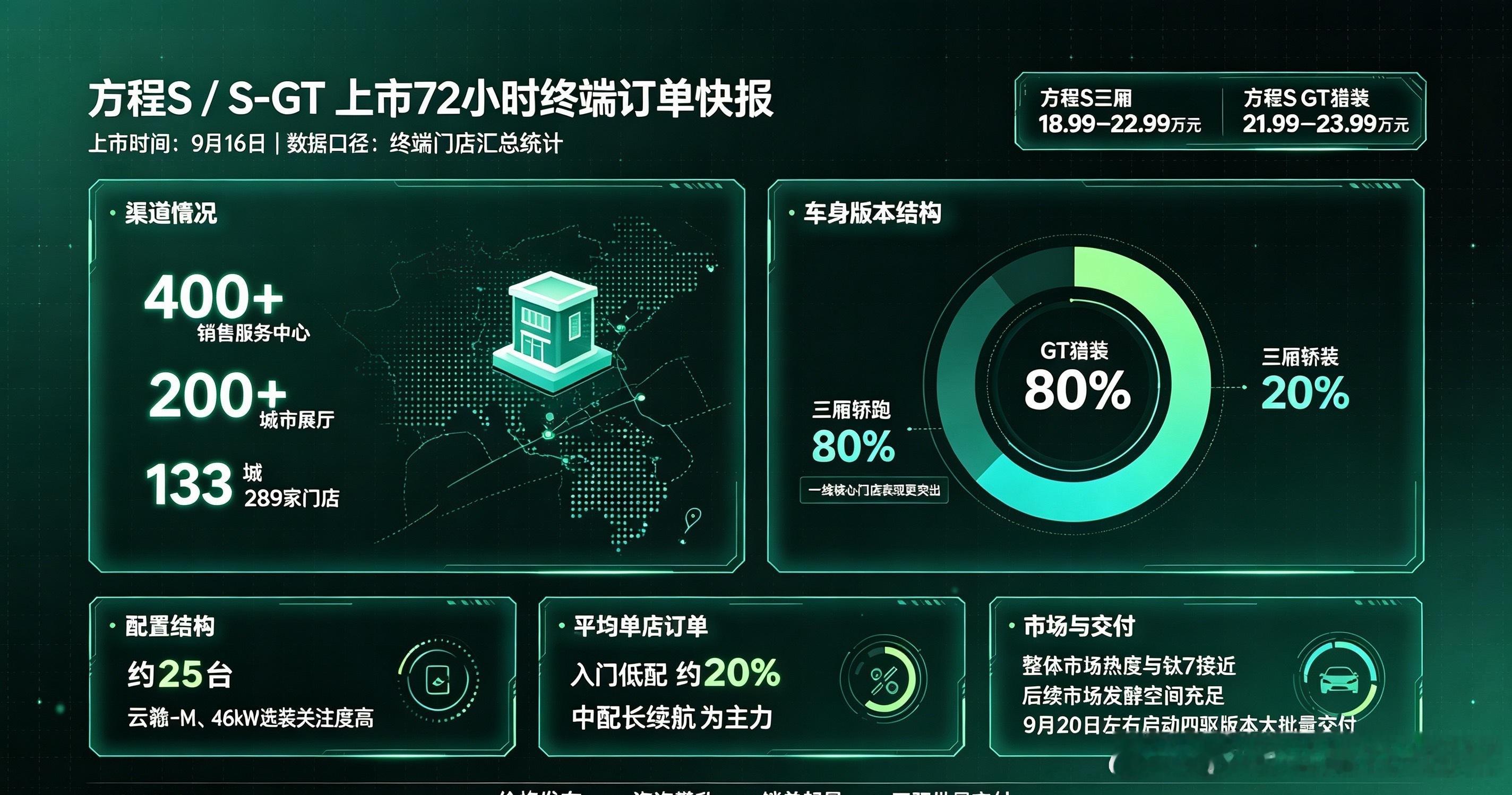 常规轿车目前依然是主流 ， GT目前依旧小众 ！ ​​​