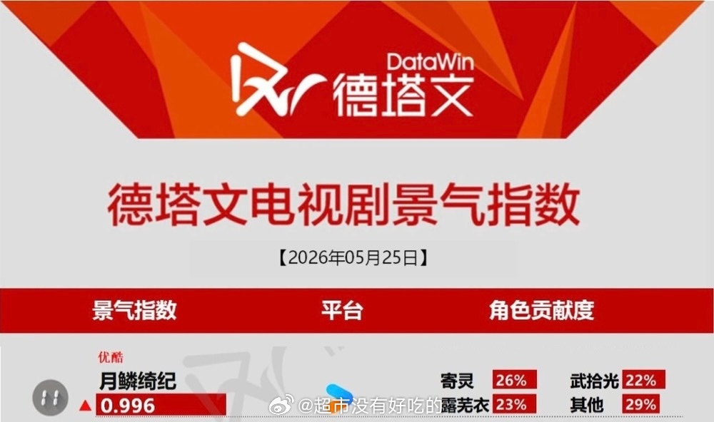 《月鳞绮纪》完结那么久了德塔文还在上榜中，寄灵角色占比第一，好伟大田嘉瑞值得，寄