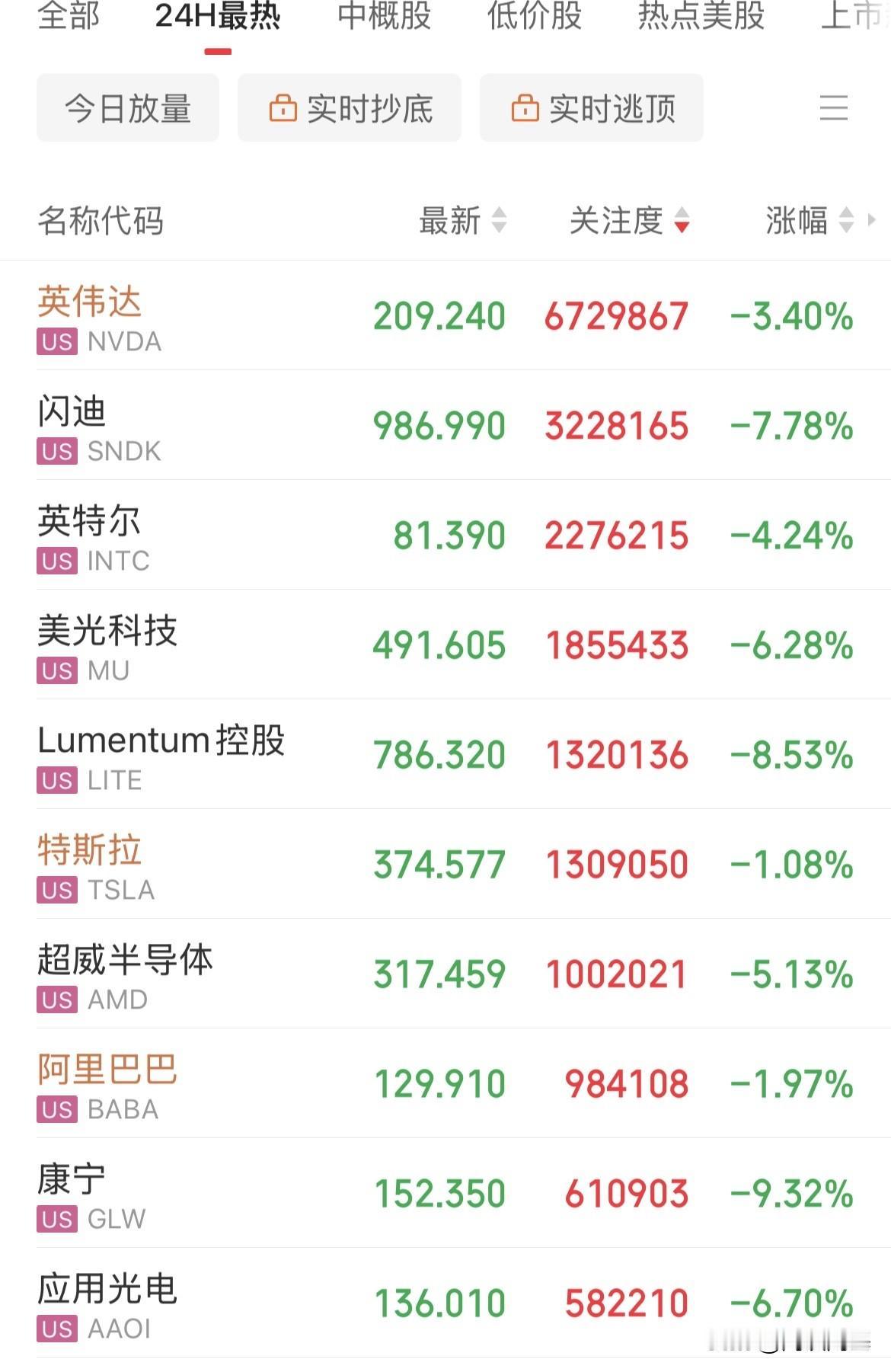 杀疯了！美股今晚科技股也杀疯了！AI的代表英伟达跌幅超3%，存储芯片代表闪迪重挫