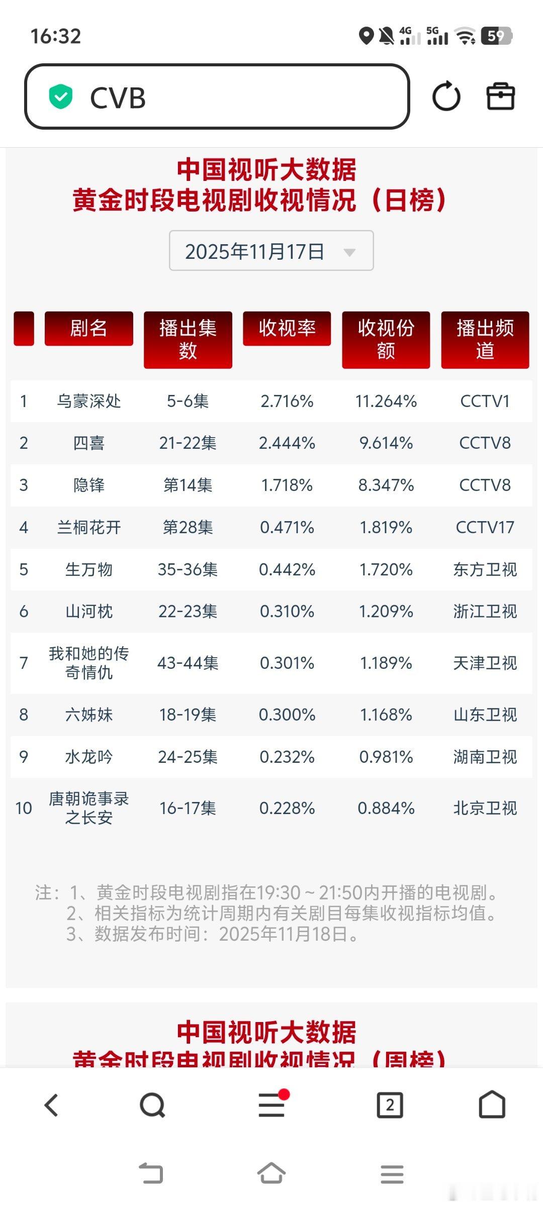 11月17日cvb收视日报乌蒙深处2.716，酷云1.2919，系数2.102四