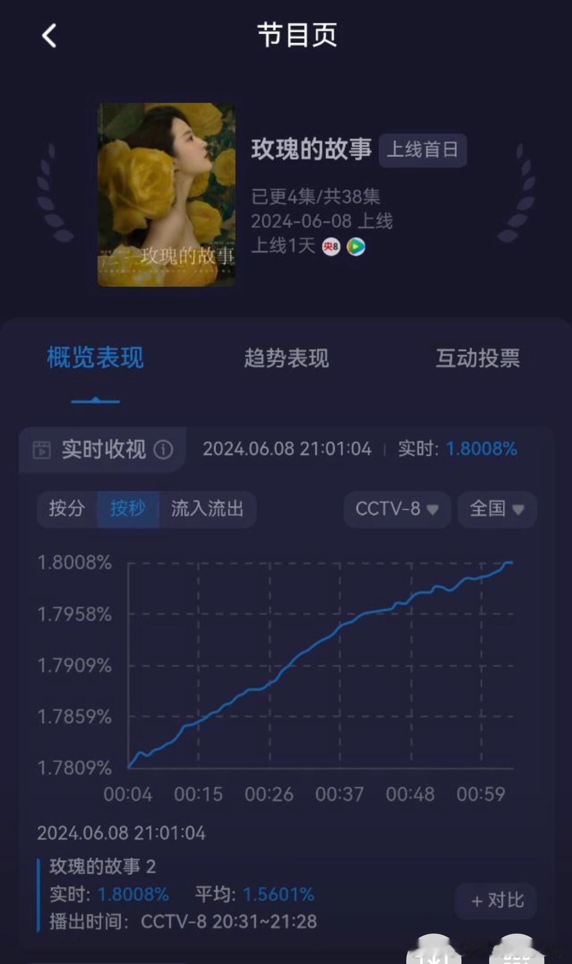 #玫瑰的故事收视率#我的玫玫，偏偏你最争气，一直在嘲《玫瑰的故事》接的低位盘，收
