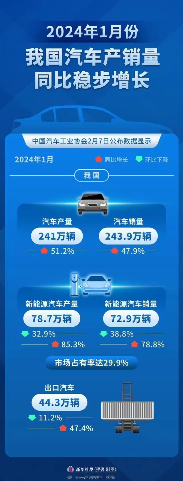要过年了，谁不想听点喜事儿？汽车行业，可能是目前最能提供喜讯和正能量的行业了。2