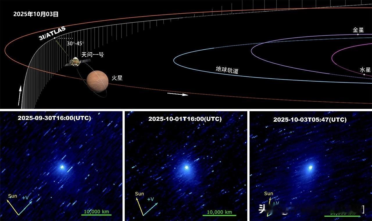 【天问一号成功观测到星际天体的尘埃活动】北京时间2026年5月14日，国际科学期