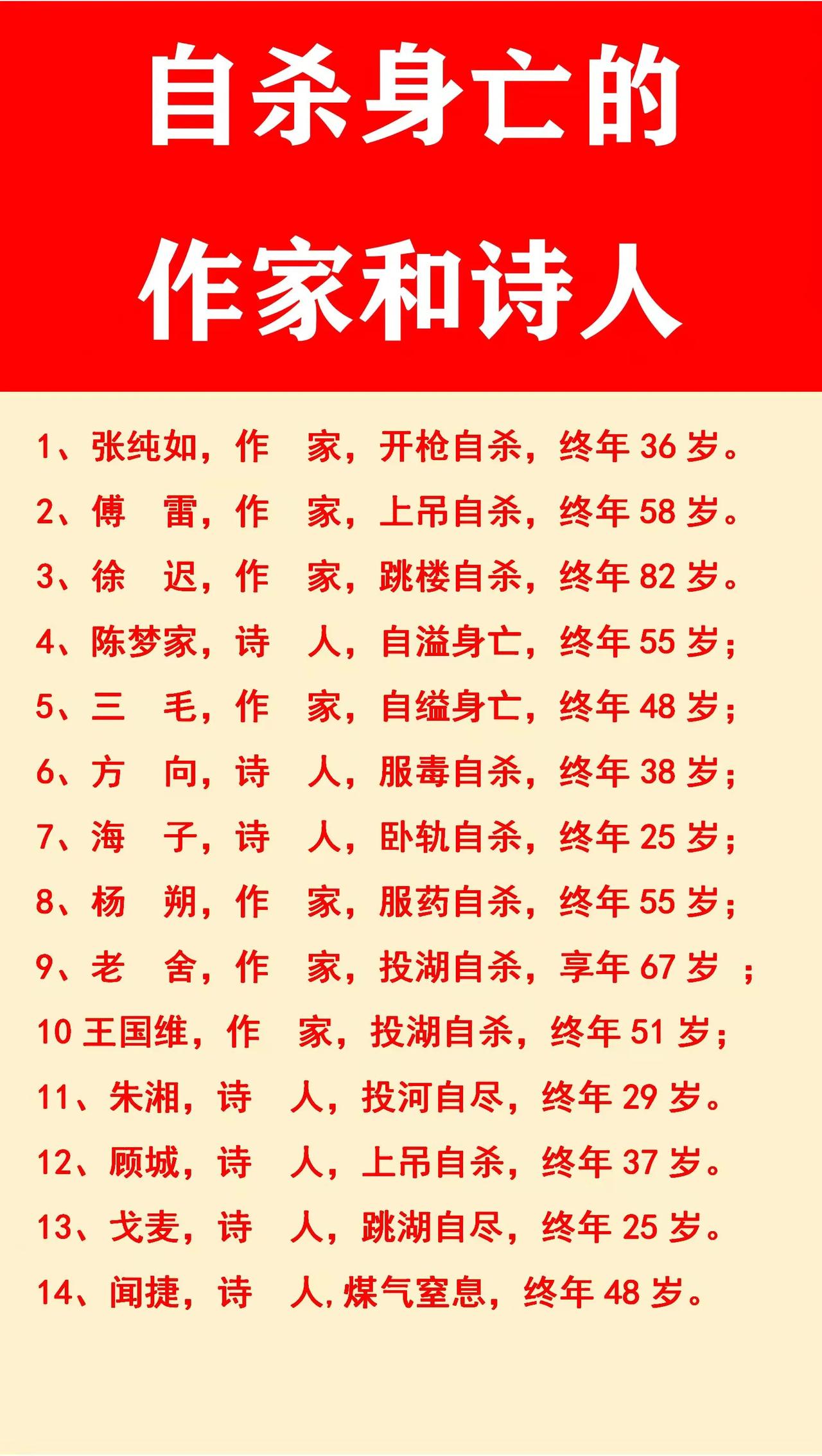 张纯如：作家，36岁自杀身亡；
海子：诗人，25岁自杀身亡；
三毛：作家，48岁