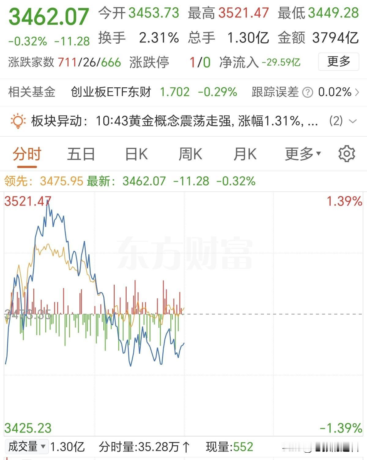 AI硬件又是诱多大戏！
英伟达那8%的涨幅确实很唬人，看来昨天是预期，今天是兑现