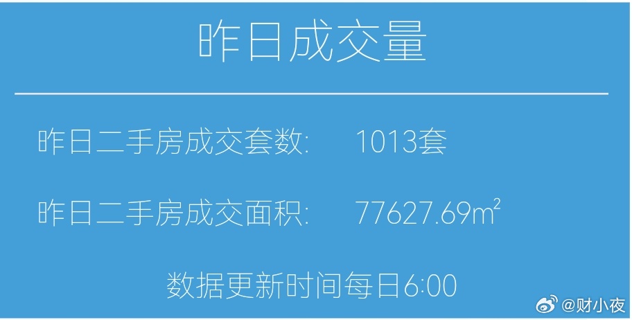 楼市第一线【03月02日 早上好☀️】昨天上海二手房成交1013套，算是开门红3