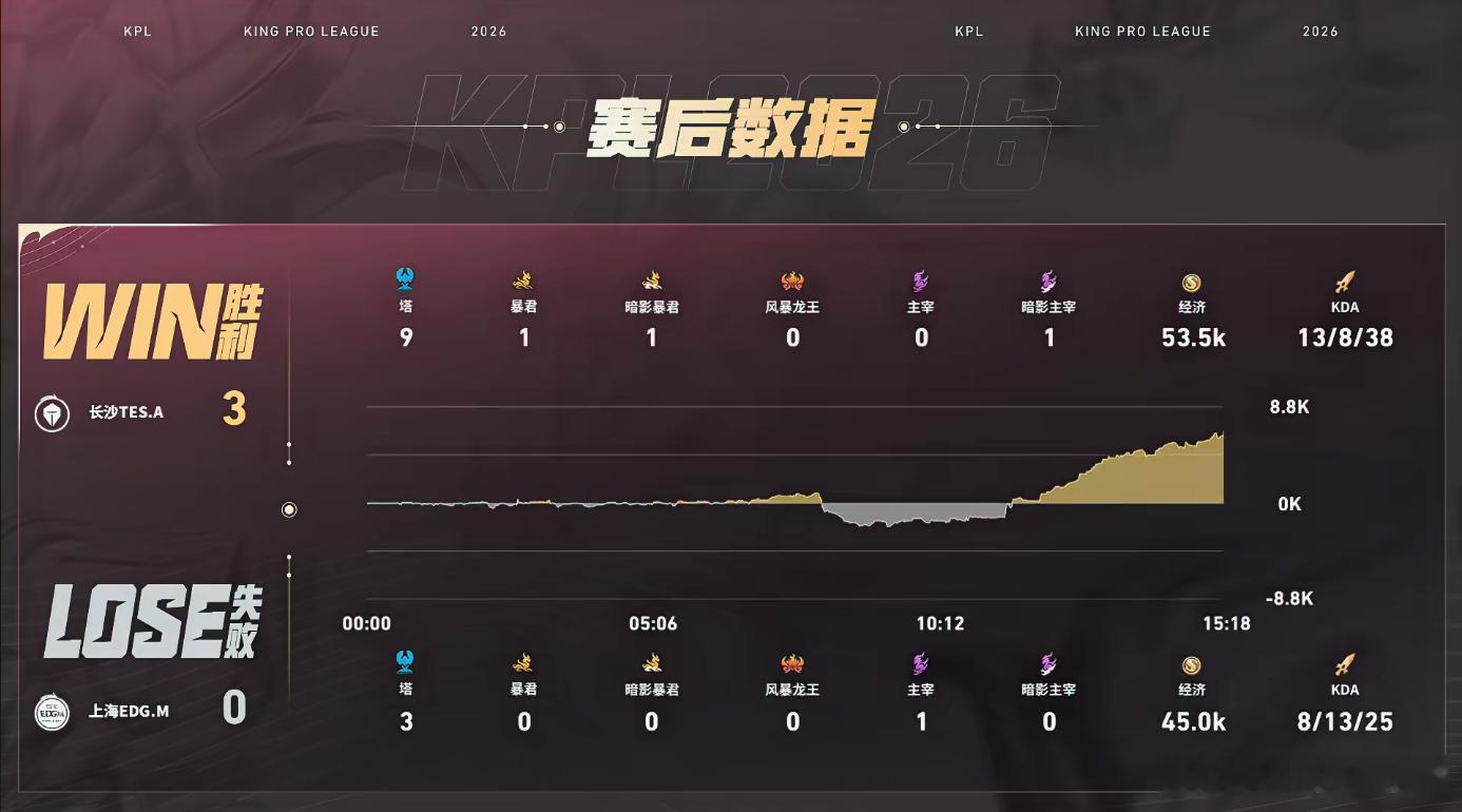 TES连续两场零封TES战胜EDGMEDGM根本找不到翻盘突破口，TES从前期就