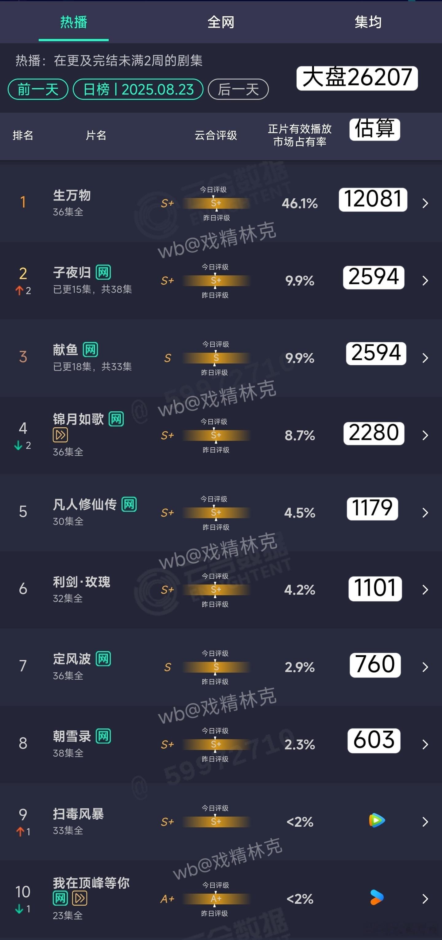8.23云合估算：生万物1.2亿子夜归、献鱼2594万 ​​​