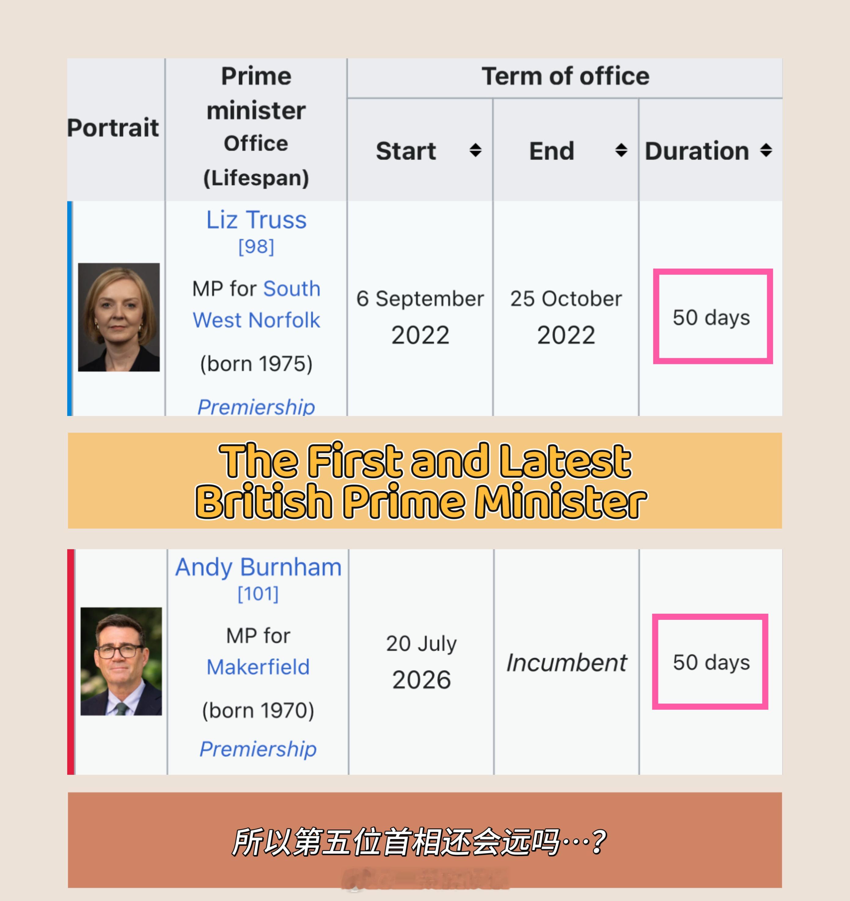 睡前瞥了一眼维基百科，就在登基日前夕，首相Andy Burnham正式超越Liz