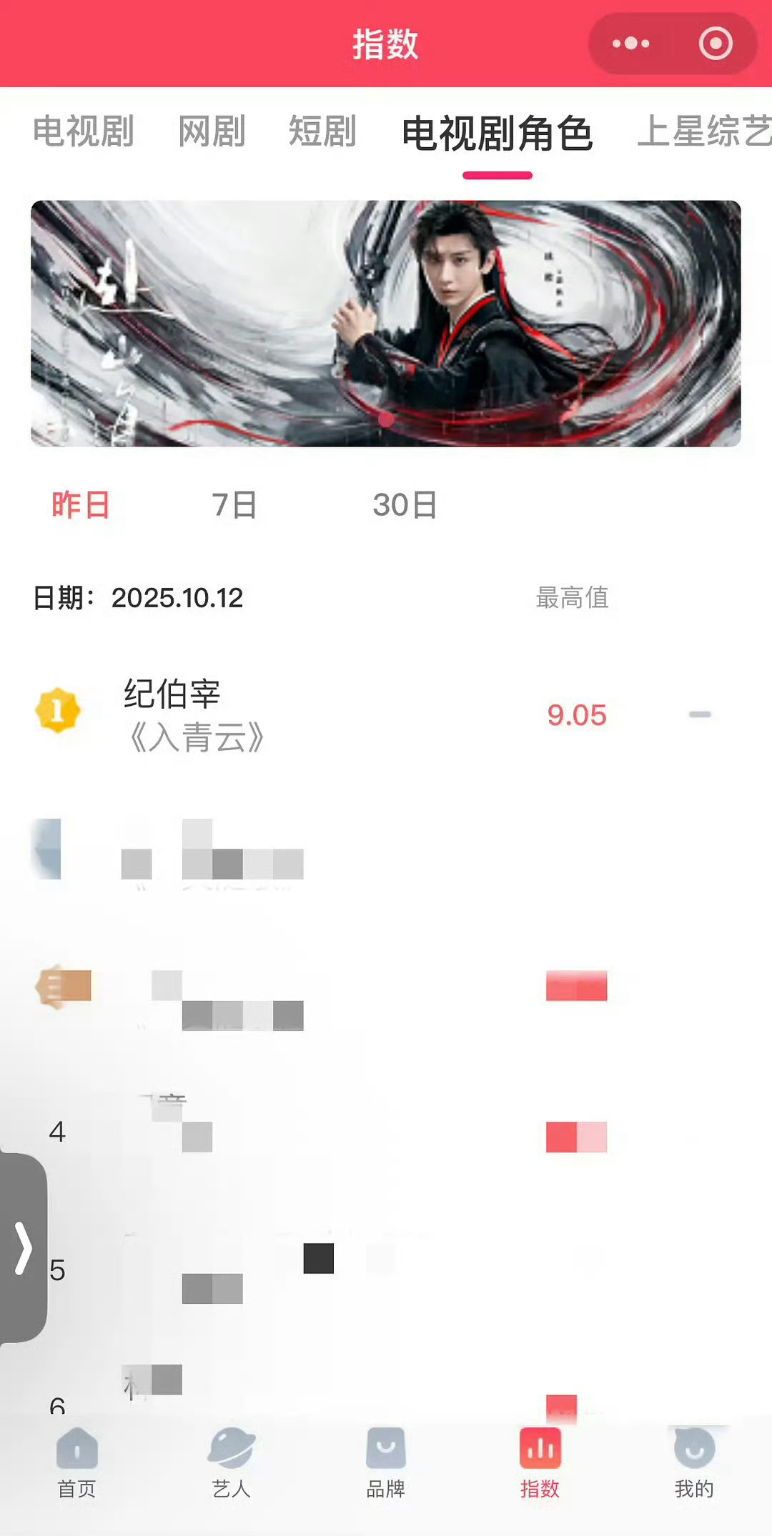 恭喜纪伯宰蝉联榜首再次破9️⃣！入青云V榜破9新高，连续三天登顶了！！两天破9，