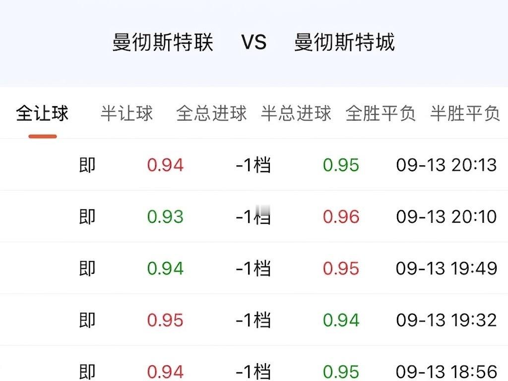 曼城这边是明牌，状态、连胜、实力都摆着，市场对他的情绪是认的，但也怕追高，怕这支