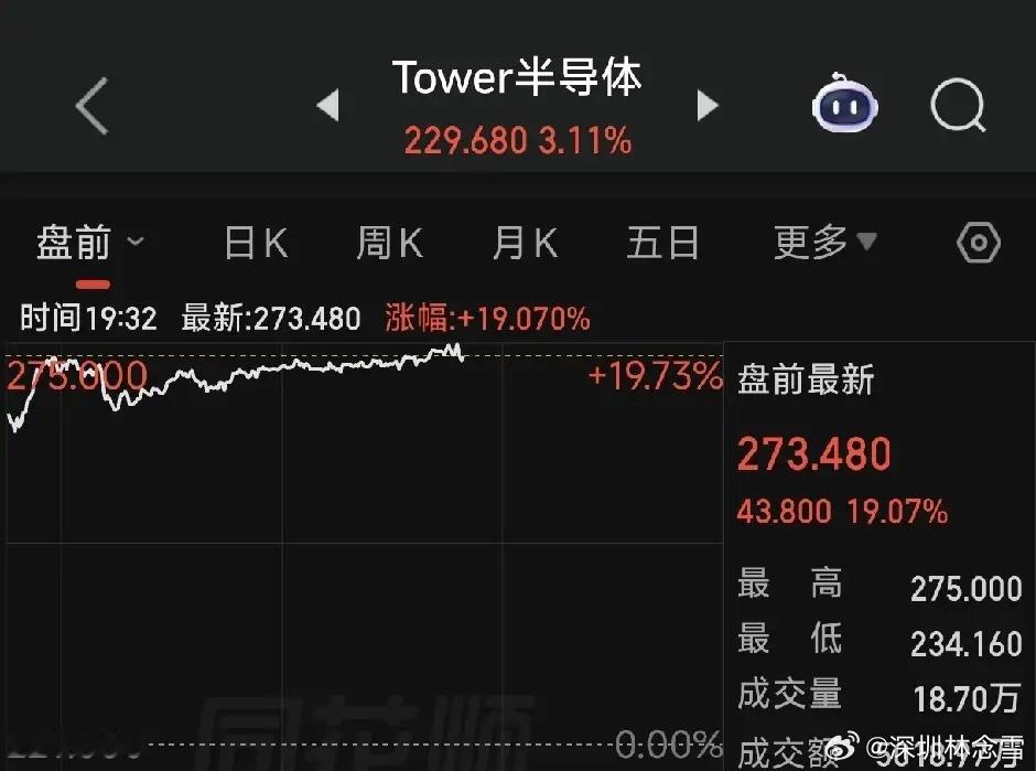美股Tower半导体盘前+20%。先知道下1.Tower是硅光龙头，2.NPO（