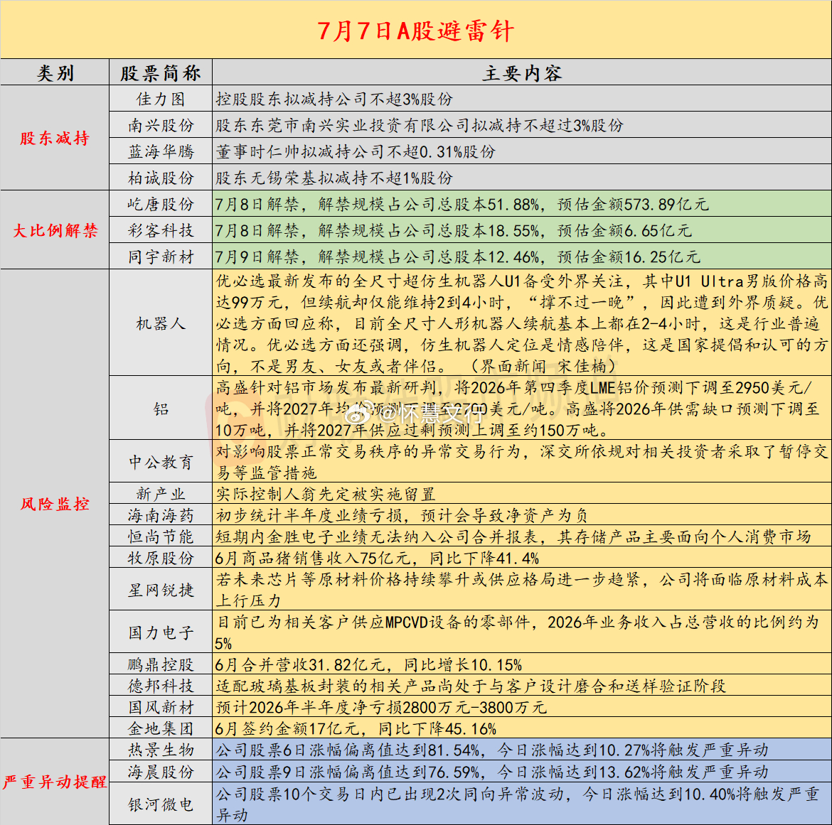 7 月 7 日 A 股避雷针股东减持佳力图：控股股东拟减持公司不超 3% 股份南