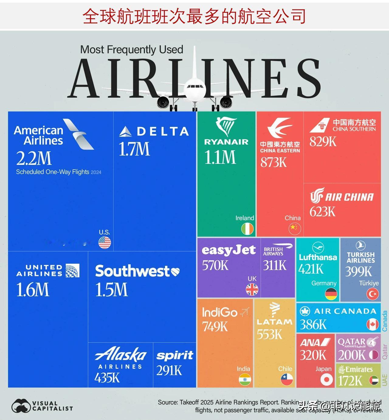 盘点全球航班班次最多的航空公司，中国东方、南方和国航航空公司进入前十

下面图表