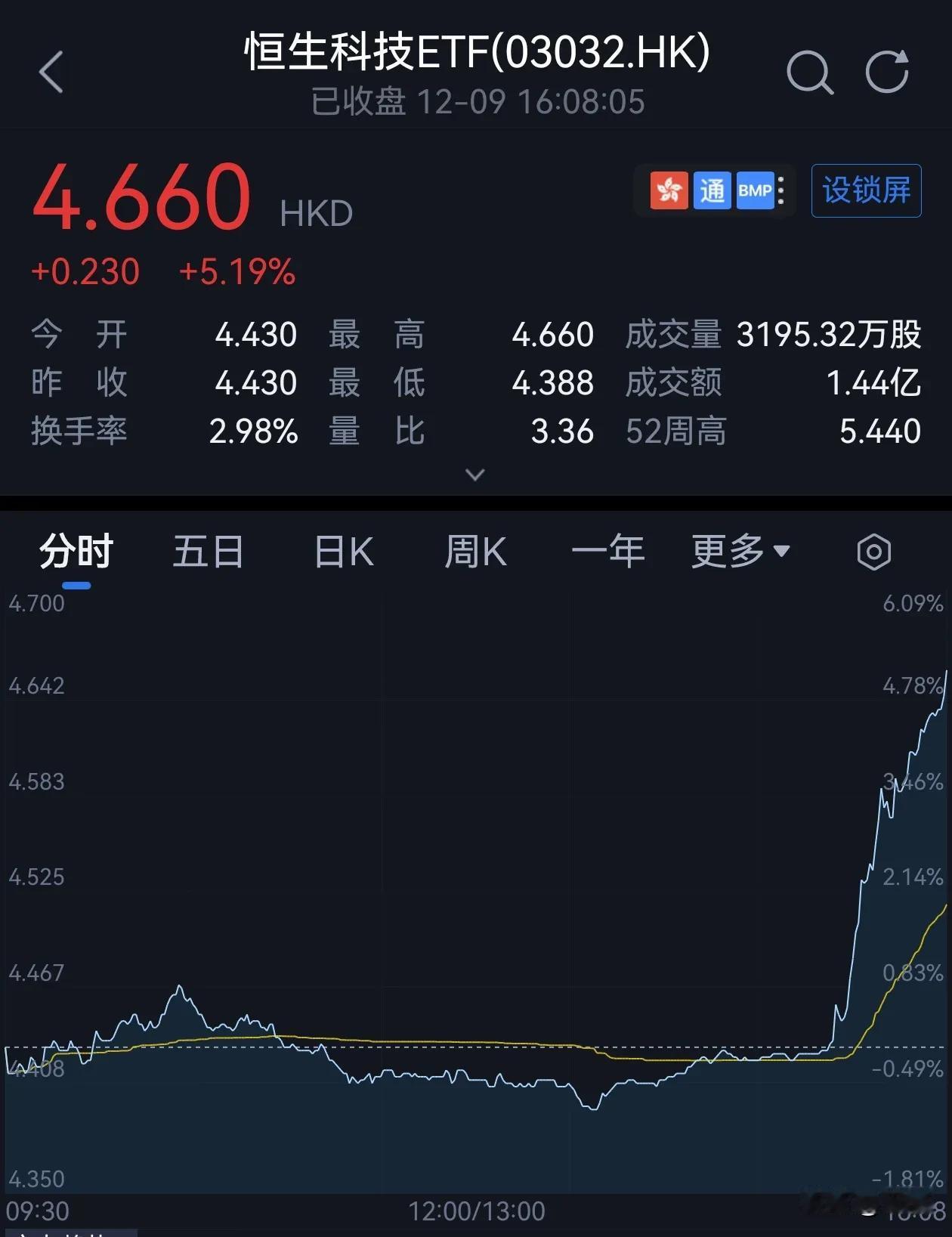 港股15点后，趁A股闭市时突然偷袭，恒生科技直线拉升超5%！