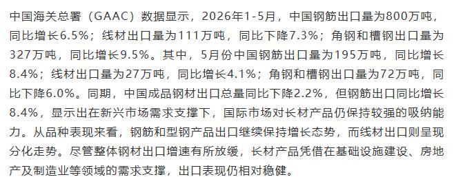 【融配达*早安资讯】1-5月份钢筋出口增长6.5%！