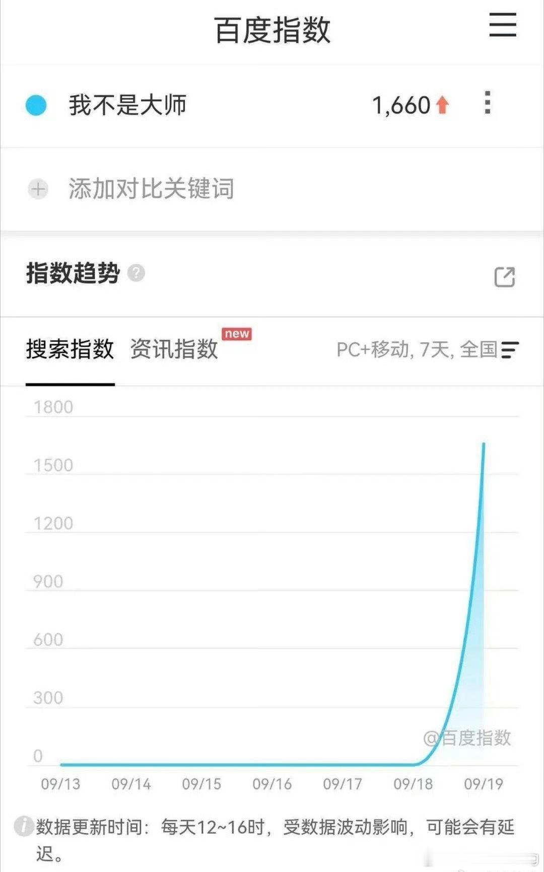 李现 桐姐我不是大师定档百指1600有点不太妙…临近播出，这剧名改的其实也莫名其