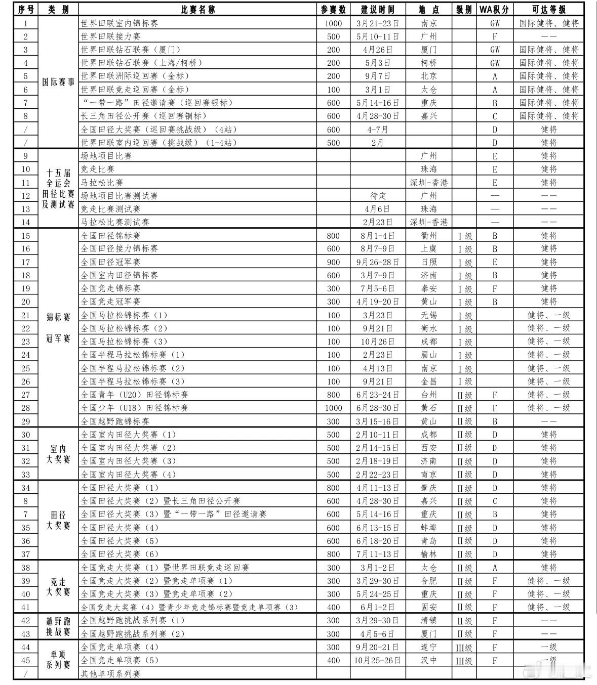 中国田径2025赛事日历 