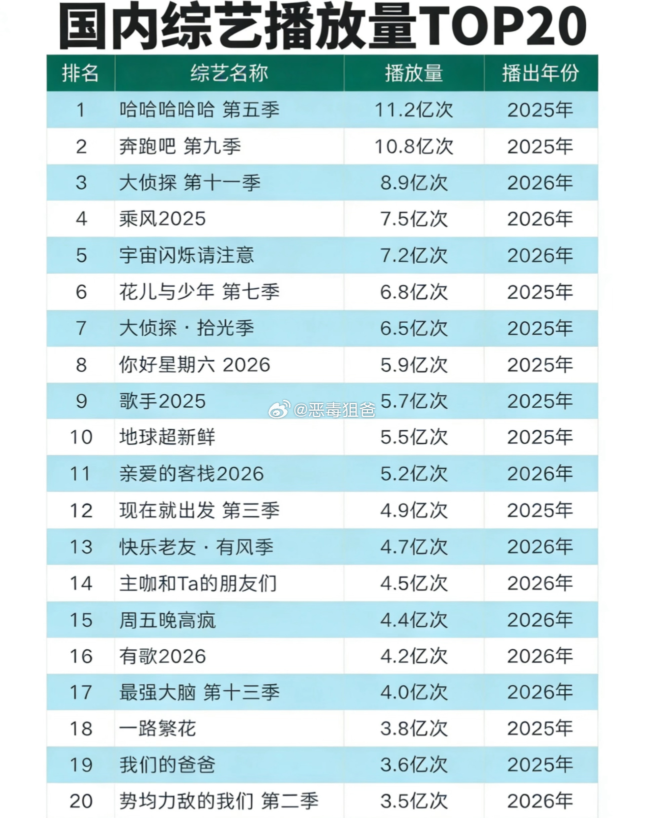 谁不夸一句王鹤棣国民度高剧粉综艺盘都大恭喜王鹤棣《宇宙闪烁请注意》第5️⃣和《亲