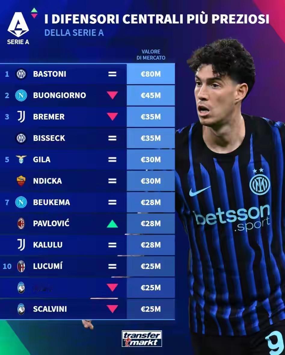 准备了多少钱？德转意甲球员身价更新，国际米兰的26岁意大利中后卫巴斯托尼以800