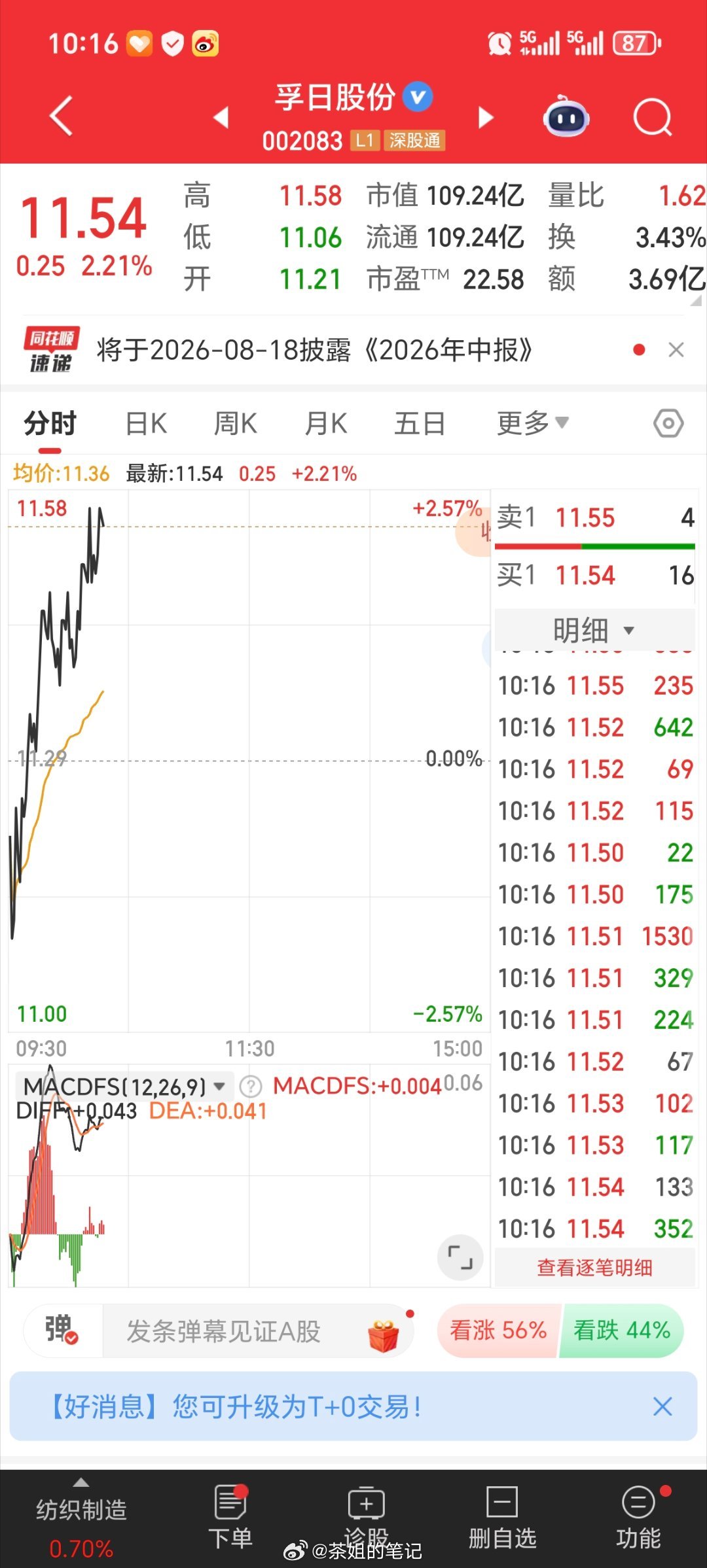 孚日股份002083吃肉了，别忘记点赞评论助助力
