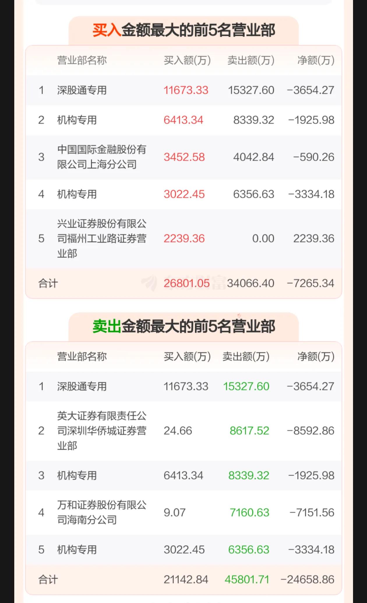 申菱环境今天的龙虎榜很有意思，买入前五的营业部竟然都是净卖出！后市操作判断？
今
