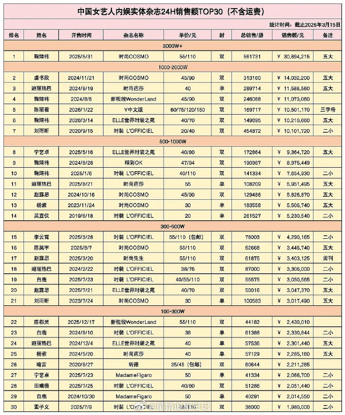 最新女艺人杂志销售额拉表来了～看表爱豆确实很舍得氪杂志，纯演员有个三五百万已经是