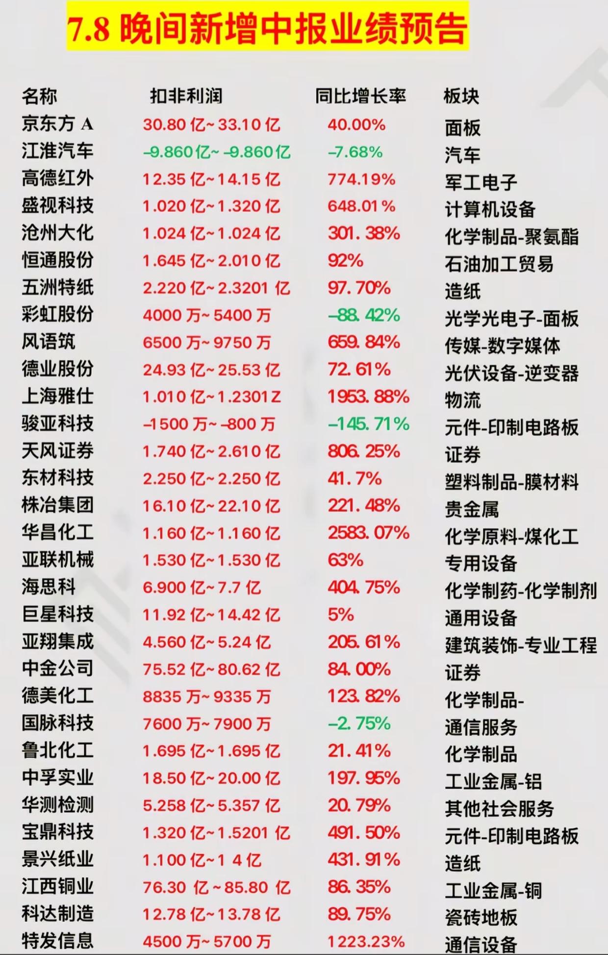 7.8深夜中报成绩单曝光！翻倍黑马和踩雷个股一次性整理好

7月8号晚间一大批公