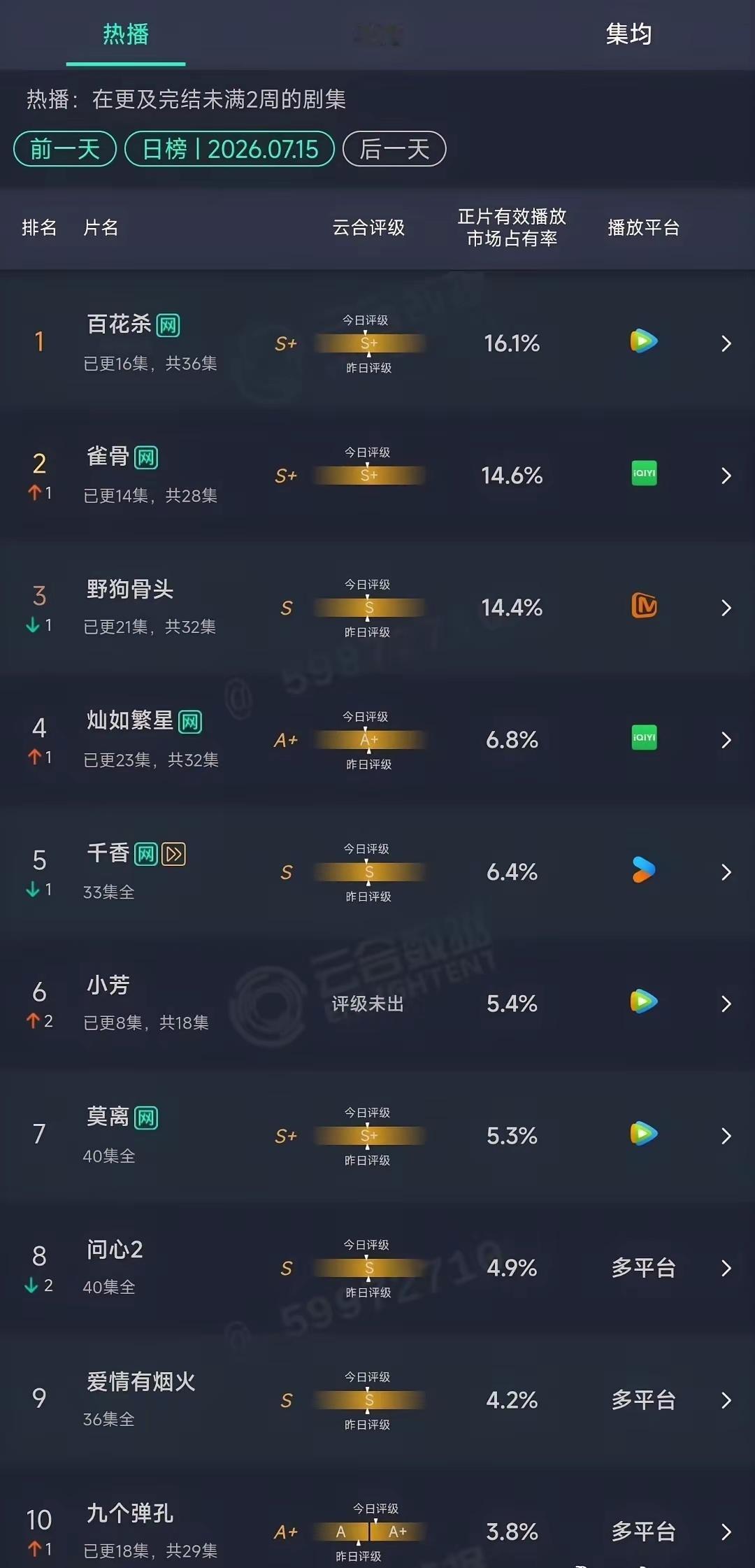 一天八百个热搜，每个热搜只有一百多万阅读，这感觉入不敷出，云合还是干不过百花杀和