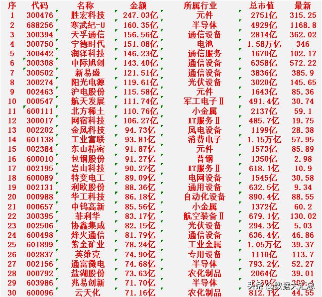 2月26日，成交金额最多的30名单汇总



赛武纪-U（代码：688256）：