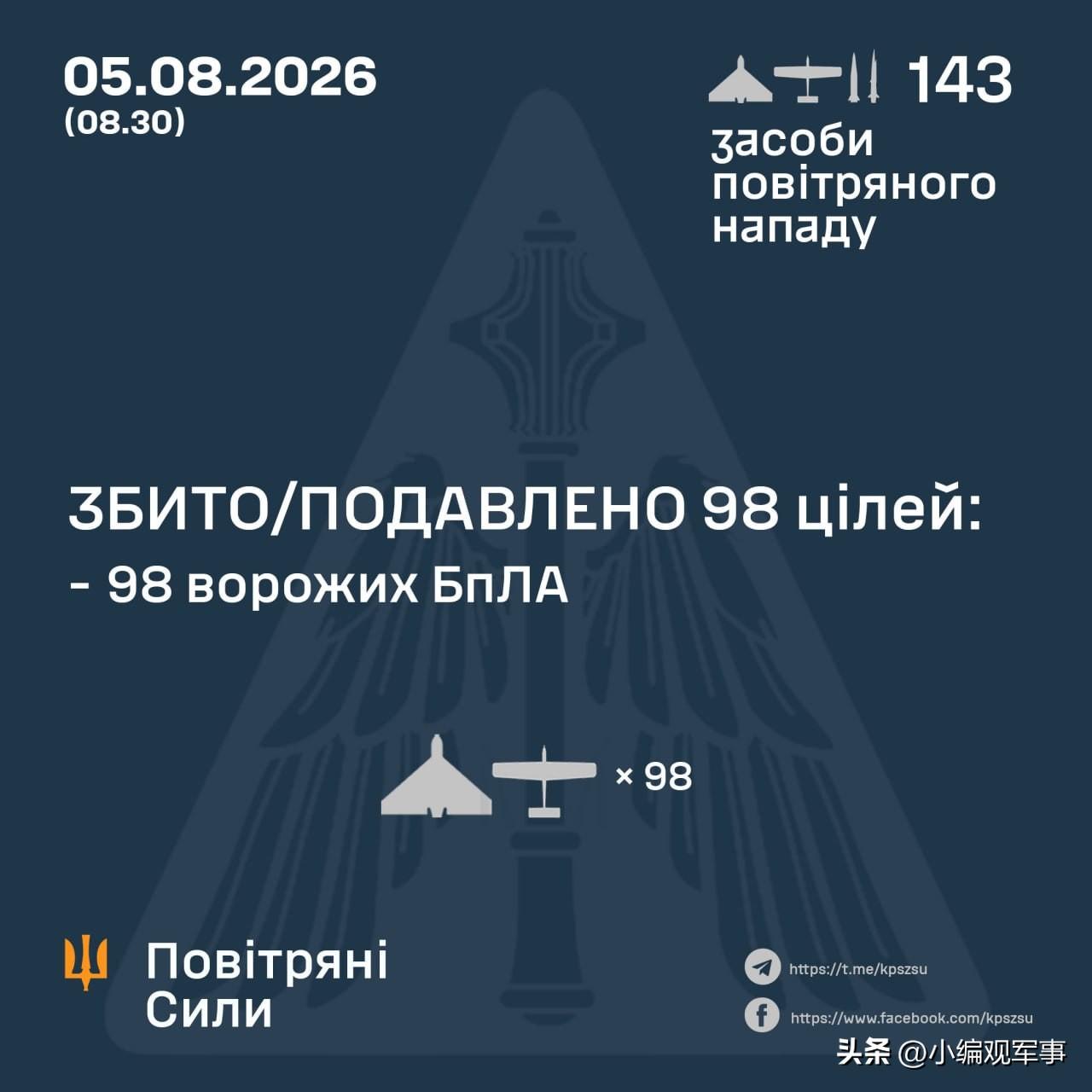 从乌克兰空军的战报中获悉，今天凌晨，俄罗斯总共向乌克兰首都基辅发射了24枚“伊斯