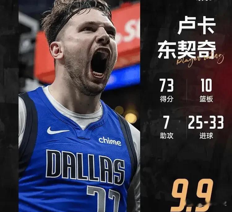 现役70分先生谁的含金量最高？
1. 东契奇—73分

2. 利拉德—71分

