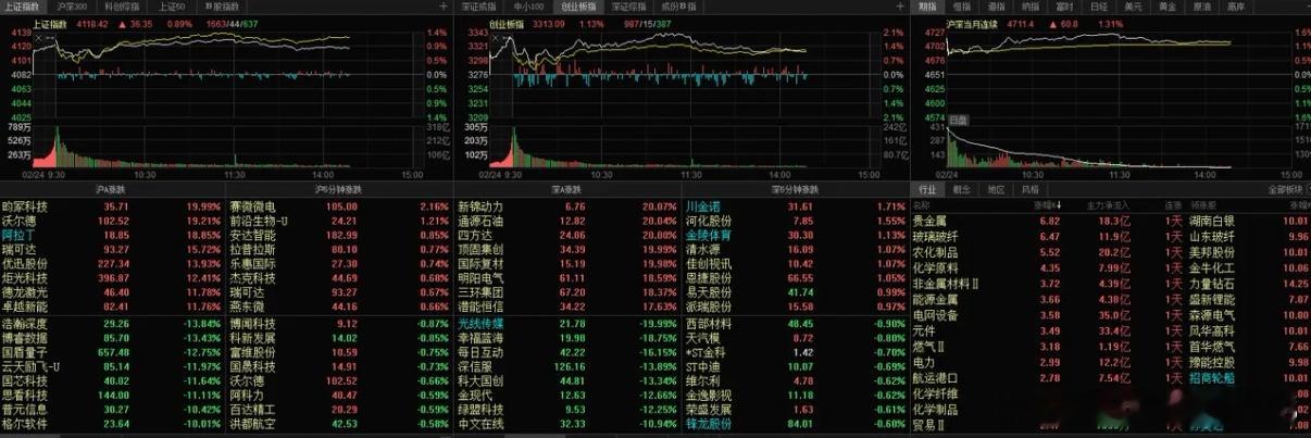 午后指数涨幅收窄 资源股逆势坚挺午后A股三大指数涨幅较早盘有所收窄，截至14：0