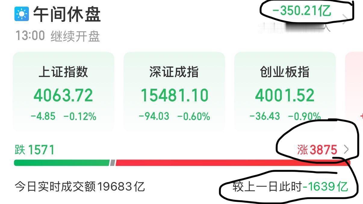 A股三大指数早盘集体下跌，截至午盘，上证指数跌0.12%，深证成指跌0.6%，创