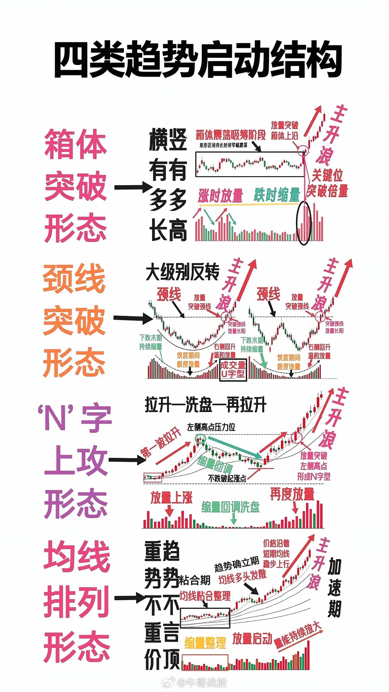 研判行情别盲目！四类趋势启动结构建议收藏 ​​​