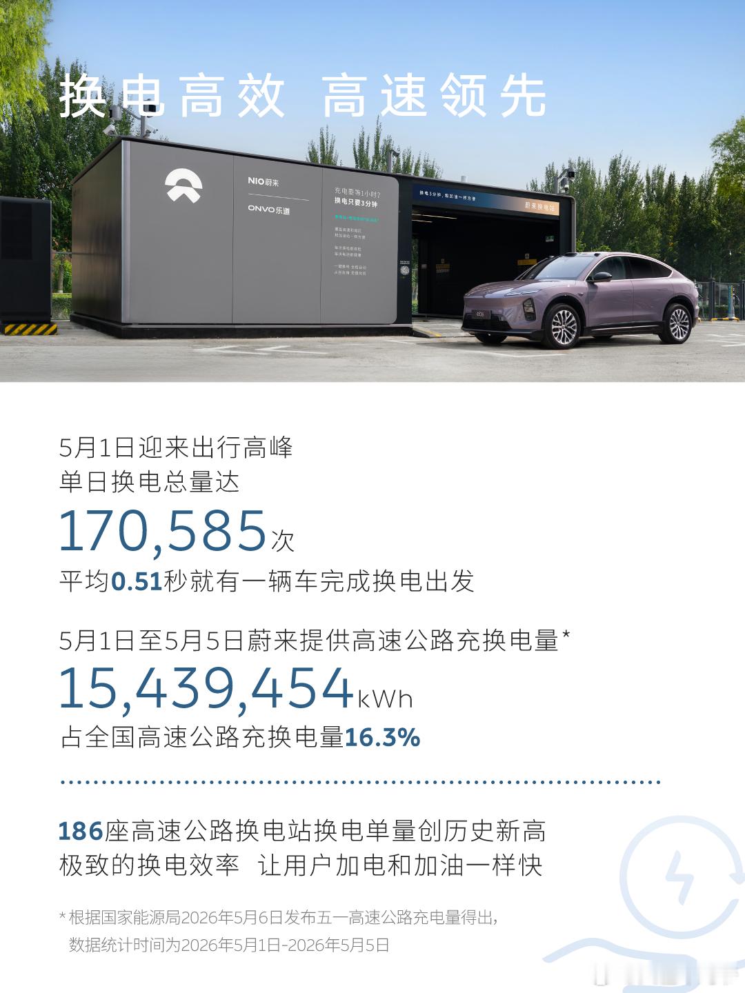 百万次验证硬核实力，百万次换电守护畅快出行！如今，换电模式已然成为新能源汽车补能