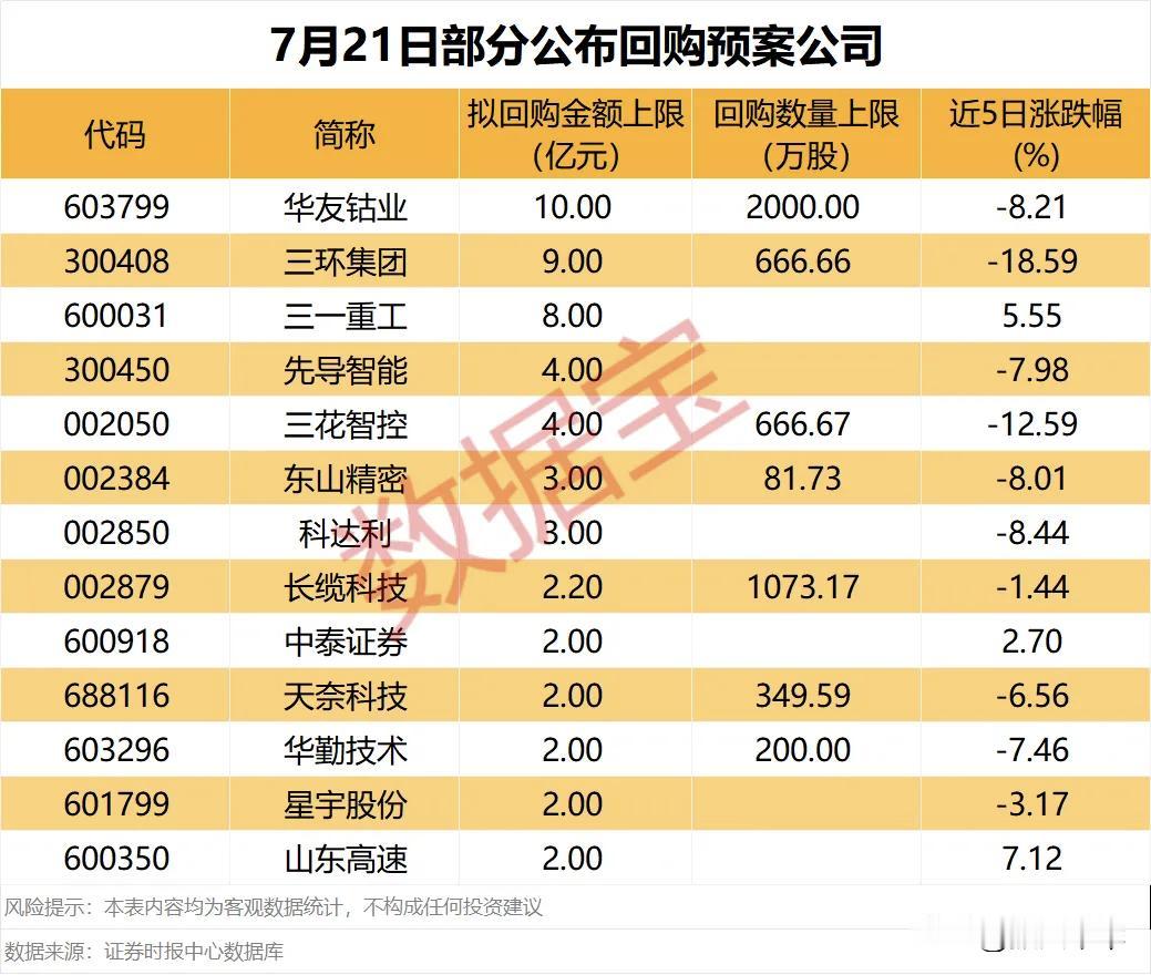 最新公布回购预案公司！