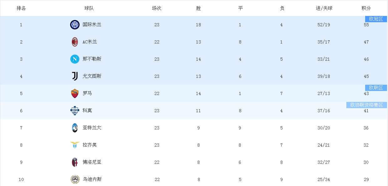 意甲联赛，国际米兰又遥遥领先了？ 