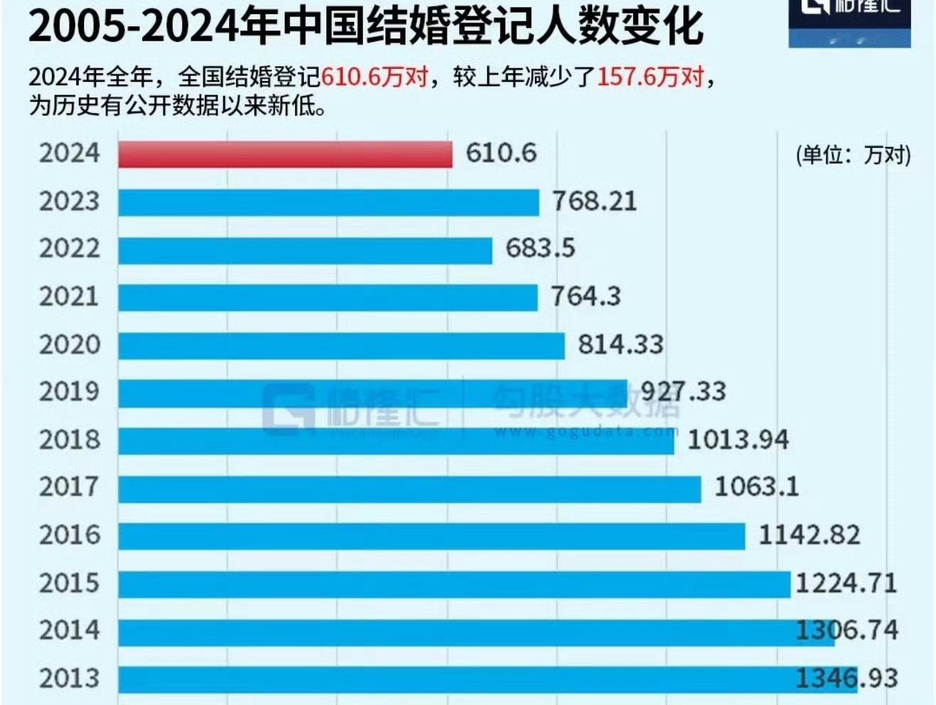 2024年结婚登记610.6万对现在是领结婚证有补贴生孩子有补贴养老有补贴失业有