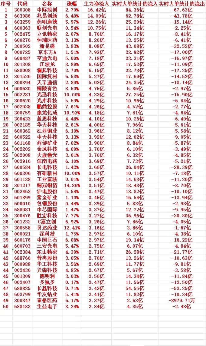 8月7号上午盘，主力趁低位大幅买入这些个股1 300308 中际旭创 2.79%