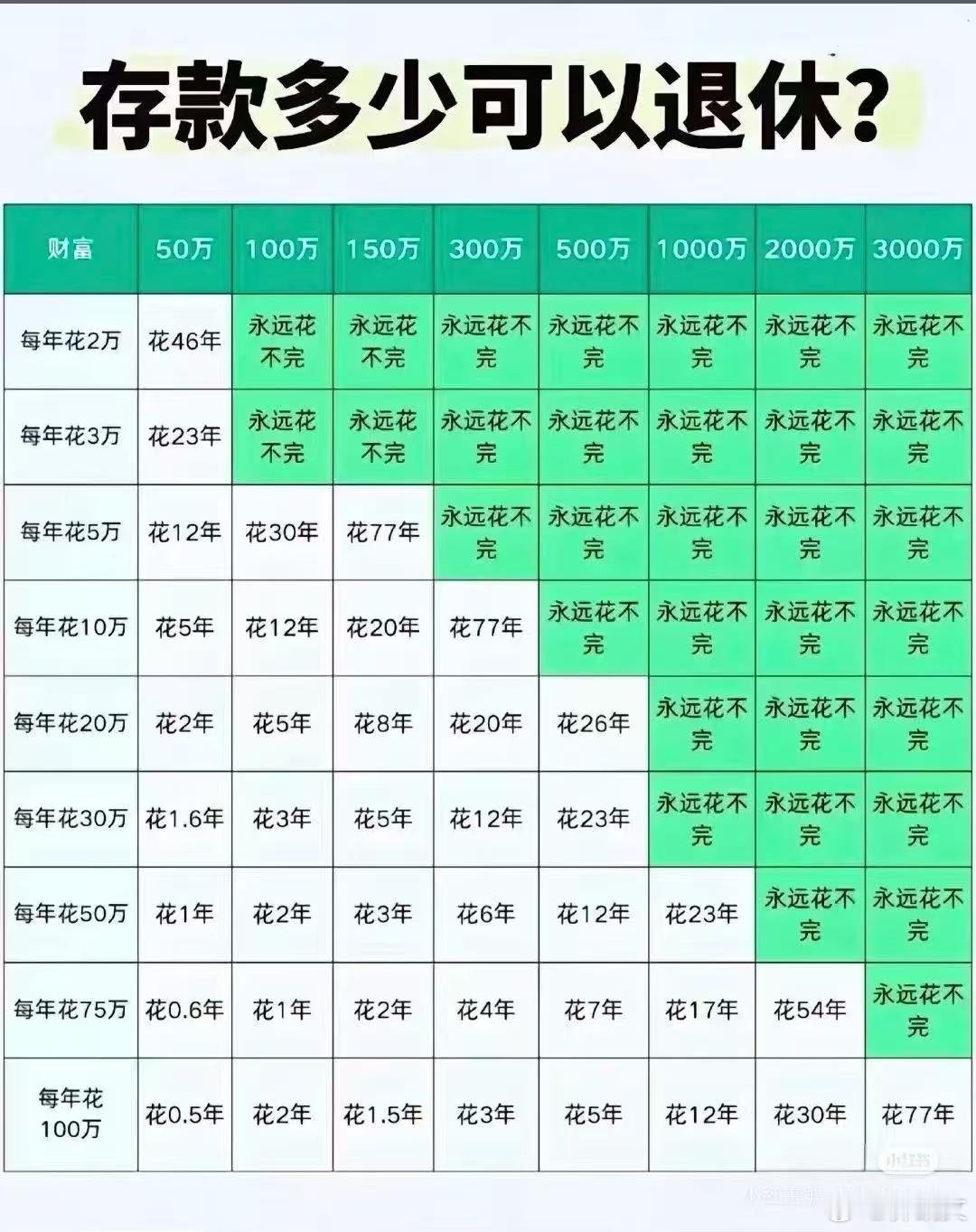 大家觉得存款多少可以退休？ ​​​