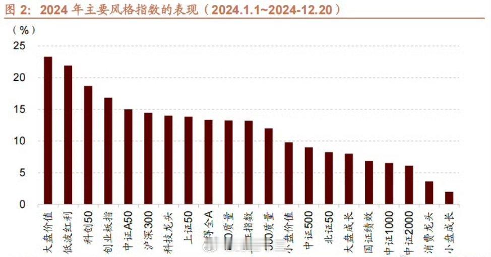 a股 A股风格指数哪个涨得最好？2024年，大票和小票来回轮动[吃瓜][爱你]的