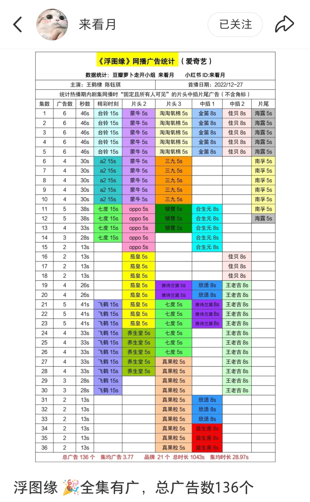 开局几广难道不是指第一集几广吗？为什么现在的新剧把6集的加起来吹？这么说，浮图缘